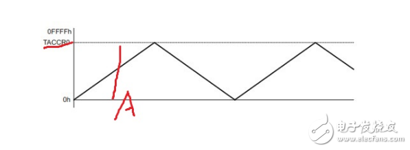 430单片机之定时器A功能的大致介绍,430单片机之定时器A功能的大致介绍,第4张