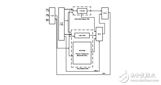 内存测试与ISO26262的关联性分析,内存测试与ISO 26262的关联性分析,第2张