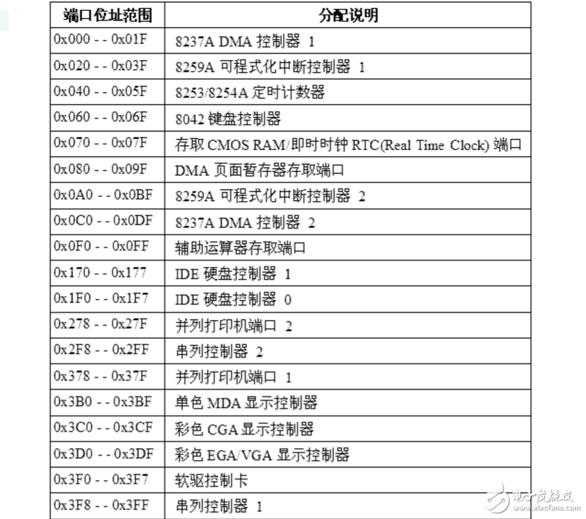 io端口编址方式有哪些？,io端口编址方式有哪些？,第2张