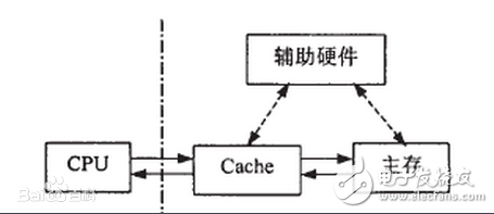 高速缓冲存储器的作用是什么_有什么特点,高速缓冲存储器的作用是什么_有什么特点,第3张