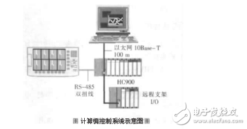 DCS控制系统在工业炉窑上的应用,DCS控制系统在工业炉窑上的应用,第2张