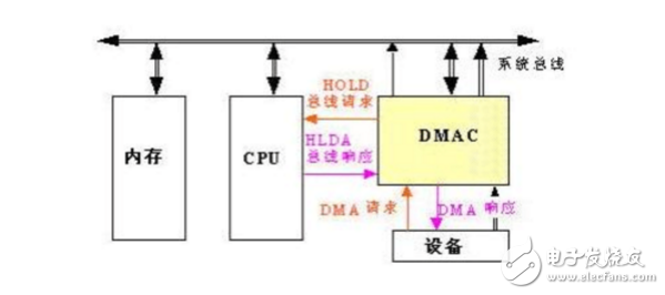 dma技术的工作原理分析,dma技术的工作原理分析,第2张