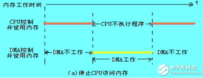 dma技术的工作原理分析,dma技术的工作原理分析,第3张