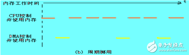 dma技术的工作原理分析,dma技术的工作原理分析,第4张