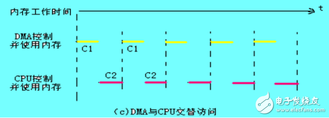 dma技术的工作原理分析,dma技术的工作原理分析,第5张