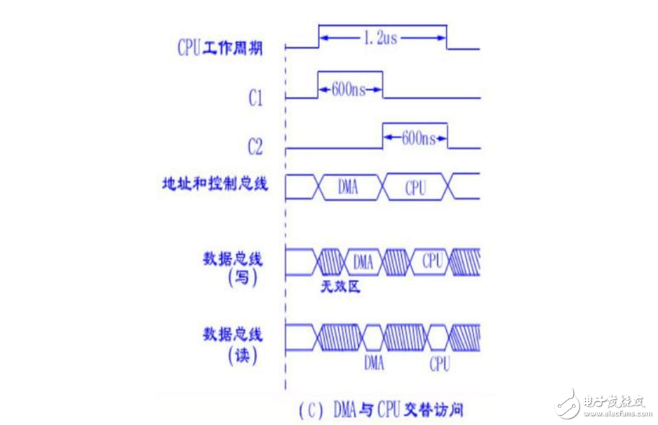 dma技术的工作原理分析,dma技术的工作原理分析,第6张