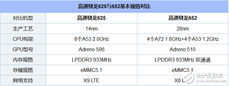 骁龙625处理器与骁龙652处理器对比评测,骁龙625处理器与骁龙652处理器对比评测,第2张