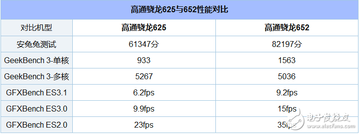 骁龙625处理器与骁龙652处理器对比评测,骁龙625处理器与骁龙652处理器对比评测,第3张