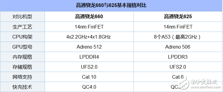 骁龙660和625哪个省电_骁龙625和660功耗对比,骁龙660和625哪个省电_骁龙625和660功耗对比,第2张