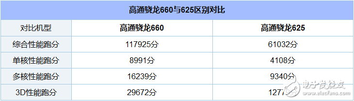 骁龙660和625哪个省电_骁龙625和660功耗对比,骁龙660和625哪个省电_骁龙625和660功耗对比,第3张