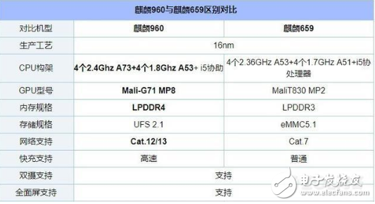 麒麟659和麒麟960哪个好_麒麟659和960的性能参数对比分析,麒麟659和麒麟960哪个好_麒麟659和960的性能参数对比分析,第2张