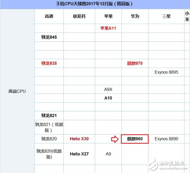 麒麟659和麒麟960哪个好_麒麟659和960的性能参数对比分析,麒麟659和麒麟960哪个好_麒麟659和960的性能参数对比分析,第3张