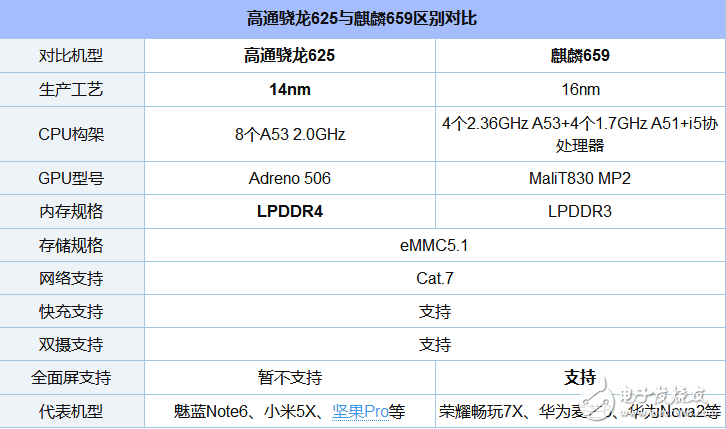 麒麟659和骁龙625功耗及差距的对比分析,麒麟659和骁龙625功耗及差距的对比分析,第2张