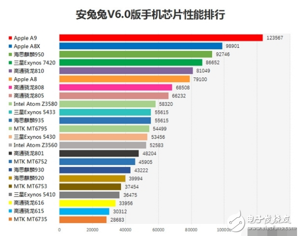 骁龙820对比麒麟950性能参数对比_哪个好,骁龙820对比麒麟950性能参数对比_哪个好,第3张