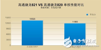 骁龙820和821哪个好_骁龙820和821功耗实测,骁龙820和821哪个好_骁龙820和821功耗实测,第4张