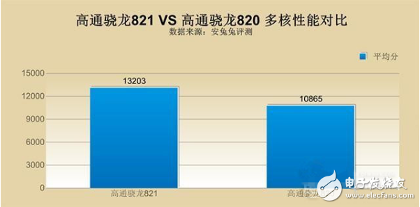 骁龙820和821哪个好_骁龙820和821功耗实测,骁龙820和821哪个好_骁龙820和821功耗实测,第5张