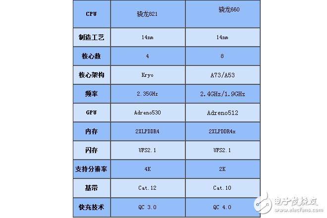 骁龙660和821哪个省电_骁龙660和821对比,骁龙660和821哪个省电_骁龙660和821对比,第2张