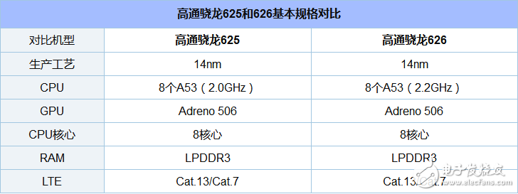 骁龙625和626哪个省电_骁龙625和626功耗评测,骁龙625和626哪个省电_骁龙625和626功耗评测,第2张