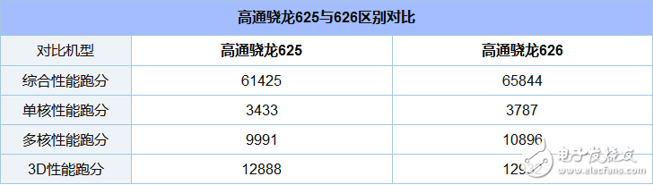 骁龙625和626哪个省电_骁龙625和626功耗评测,骁龙625和626哪个省电_骁龙625和626功耗评测,第3张