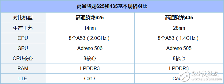 骁龙435和625哪个省电_骁龙435和625功耗对比,骁龙435和625哪个省电_骁龙435和625功耗对比,第2张