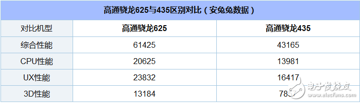 骁龙435和625哪个省电_骁龙435和625功耗对比,骁龙435和625哪个省电_骁龙435和625功耗对比,第3张