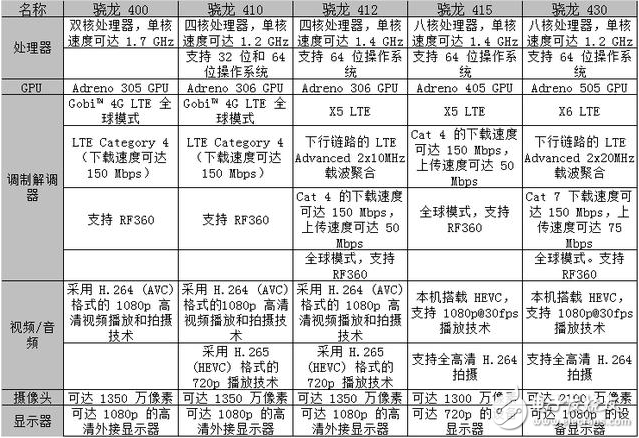 骁龙处理器功耗排名_最全高通骁龙处理器排名及对比介绍,骁龙处理器功耗排名_最全高通骁龙处理器排名及对比介绍,第6张