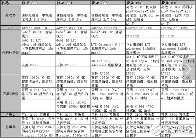 骁龙处理器功耗排名_最全高通骁龙处理器排名及对比介绍,骁龙处理器功耗排名_最全高通骁龙处理器排名及对比介绍,第2张