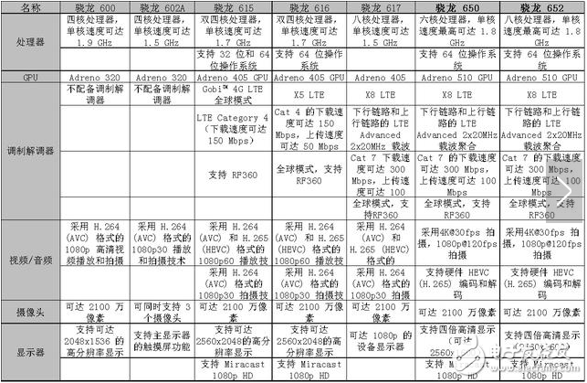 骁龙处理器功耗排名_最全高通骁龙处理器排名及对比介绍,骁龙处理器功耗排名_最全高通骁龙处理器排名及对比介绍,第4张