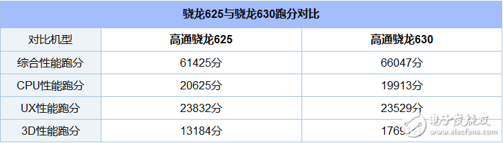 骁龙630和625哪个省电_骁龙630和625功耗评测,骁龙630和625哪个省电_骁龙630和625功耗评测,第3张