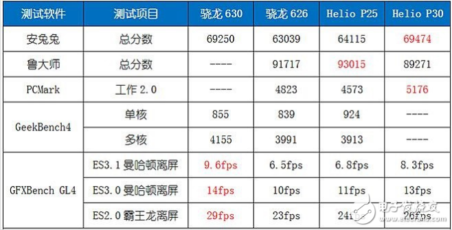 联发科p30处理器的性能参数及跑分,联发科p30处理器的性能参数及跑分,第4张