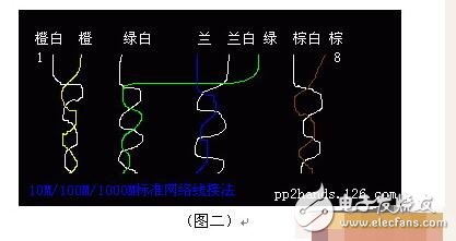 rj45网络双绞线4根线接法详解,rj45网络双绞线4根线接法详解,第6张