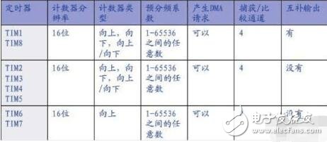 stm32f103定时器，STM32F103的11个定时器详解,stm32f103定时器，STM32F103的11个定时器详解,第2张