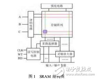 SRAM芯片的设计与测试,SRAM芯片的设计与测试,第2张