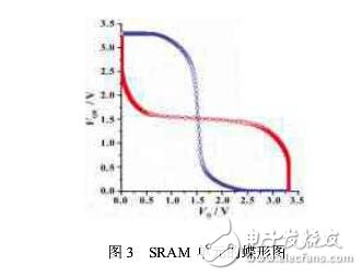 SRAM芯片的设计与测试,SRAM芯片的设计与测试,第4张