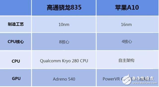 骁龙835和a10谁强谁弱_高通骁龙835和苹果a10对比,骁龙835和a10谁强谁弱_高通骁龙835和苹果a10对比,第2张