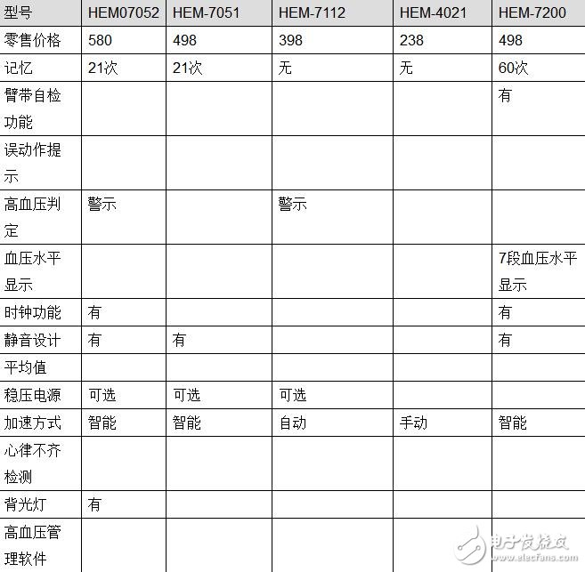 欧姆龙血压计型号功能_欧姆龙血压计型号区别_欧姆龙血压计型号推荐,欧姆龙血压计型号功能_欧姆龙血压计型号区别_欧姆龙血压计型号推荐,第3张