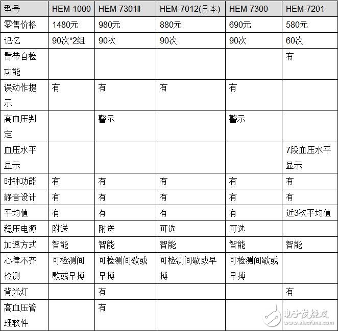 欧姆龙血压计型号功能_欧姆龙血压计型号区别_欧姆龙血压计型号推荐,欧姆龙血压计型号功能_欧姆龙血压计型号区别_欧姆龙血压计型号推荐,第2张