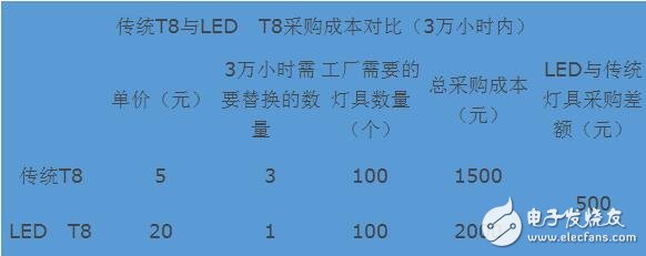 led灯和节能灯的区别是什么_led灯比节能灯省电吗,led灯和节能灯的区别是什么_led灯比节能灯省电吗,第2张