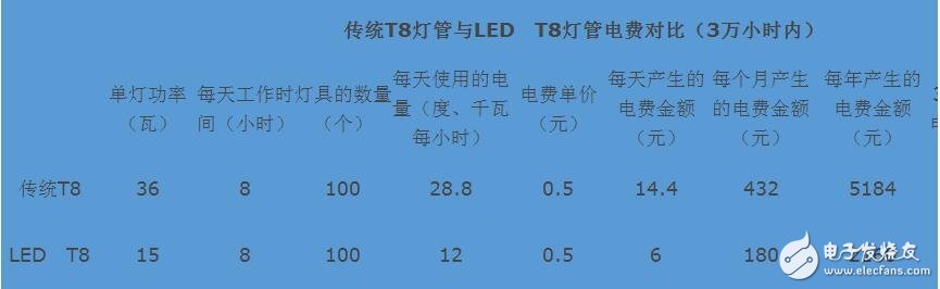 led灯和节能灯的区别是什么_led灯比节能灯省电吗,led灯和节能灯的区别是什么_led灯比节能灯省电吗,第3张