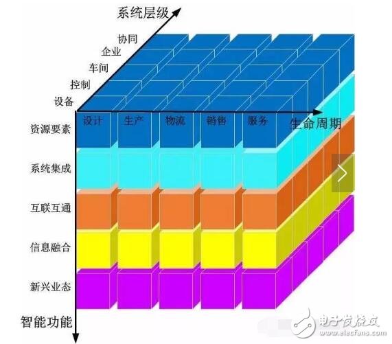 智能制造系统架构_智能制造系统的特征_智能制造系统基础要素,智能制造系统架构_智能制造系统的特征_智能制造系统基础要素,第2张