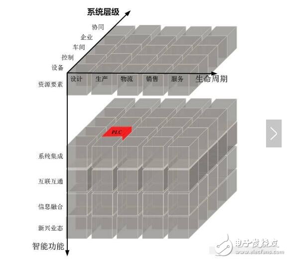 智能制造系统架构_智能制造系统的特征_智能制造系统基础要素,智能制造系统架构_智能制造系统的特征_智能制造系统基础要素,第3张