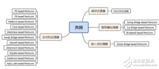 英特尔cpu型号及分类_cpu分类及介绍_英特尔最新cpu系列,英特尔cpu型号及分类_cpu分类及介绍_英特尔最新cpu系列,第6张