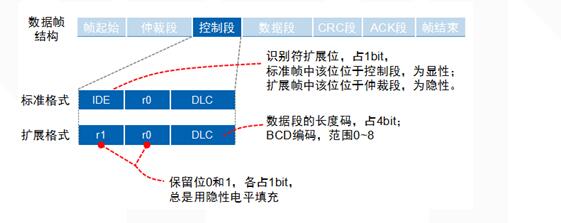 浅谈CAN总线数据链路层,浅谈CAN总线数据链路层,第6张