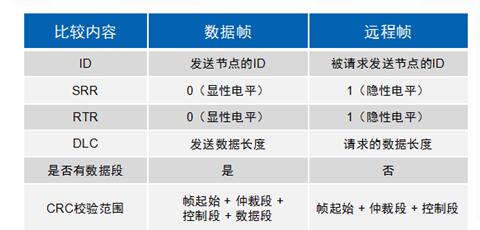 浅谈CAN总线数据链路层,浅谈CAN总线数据链路层,第8张