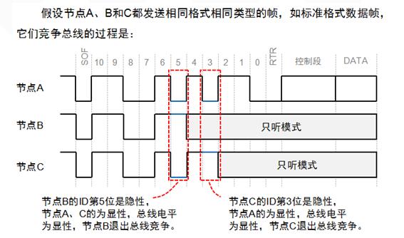 浅谈CAN总线数据链路层,浅谈CAN总线数据链路层,第5张