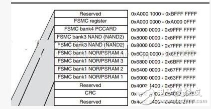 什么是FMSC_STM32_FMSC使用理解,什么是FMSC_STM32_FMSC使用理解,第2张