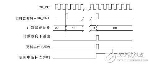 时钟分频因子是什么有什么作用?,时钟分频因子是什么有什么作用?,第2张