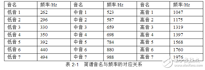 基于FPGA的电子琴设计与实现,基于FPGA的电子琴设计与实现,第2张