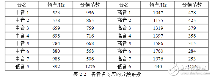 基于FPGA的电子琴设计与实现,基于FPGA的电子琴设计与实现,第4张