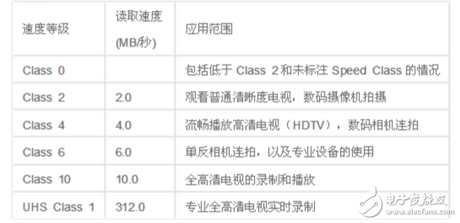 各接口传输速率列表分享,各接口传输速率列表分享,第2张